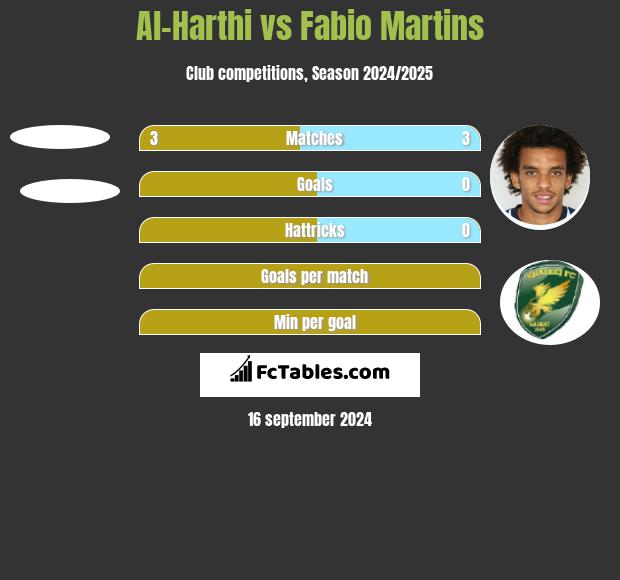 Al-Harthi vs Fabio Martins h2h player stats