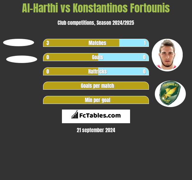 Al-Harthi vs Konstantinos Fortounis h2h player stats