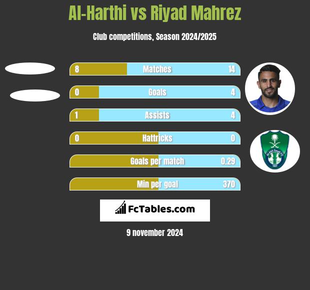 Al-Harthi vs Riyad Mahrez h2h player stats