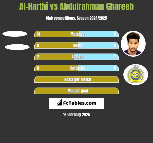 Al-Harthi vs Abdulrahman Ghareeb h2h player stats