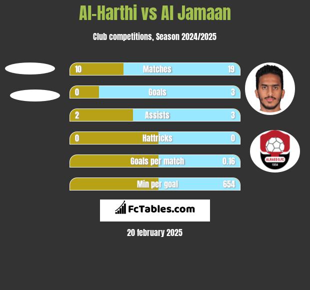 Al-Harthi vs Al Jamaan h2h player stats