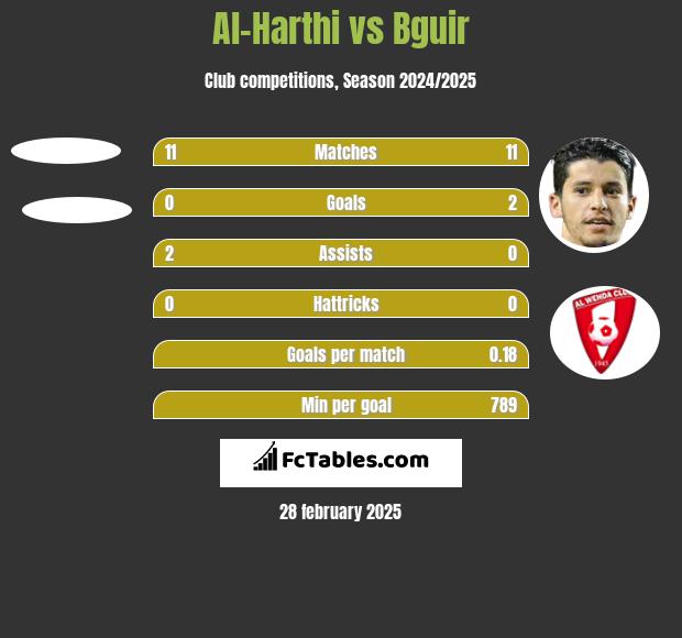 Al-Harthi vs Bguir h2h player stats