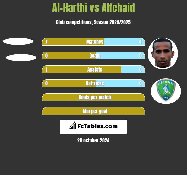 Al-Harthi vs Alfehaid h2h player stats