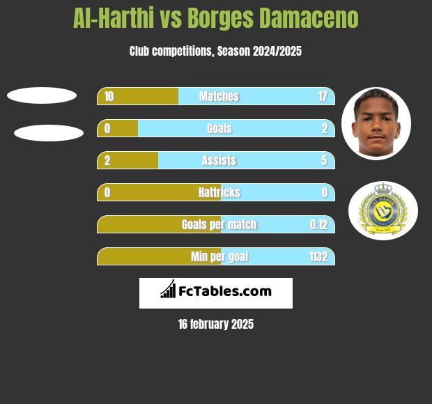 Al-Harthi vs Borges Damaceno h2h player stats