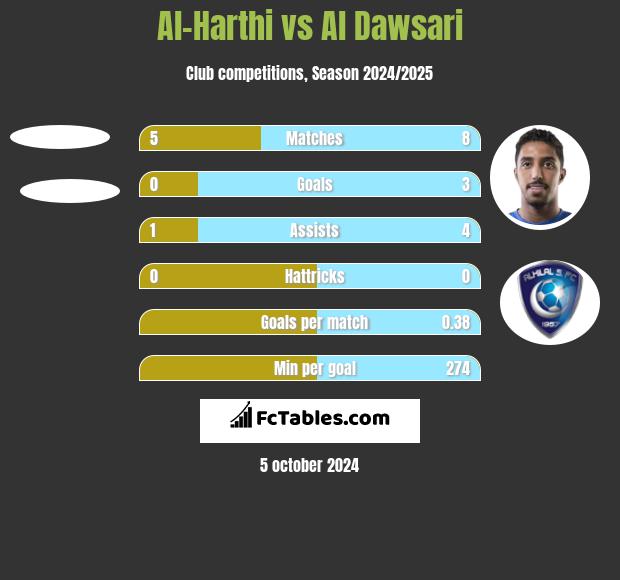 Al-Harthi vs Al Dawsari h2h player stats