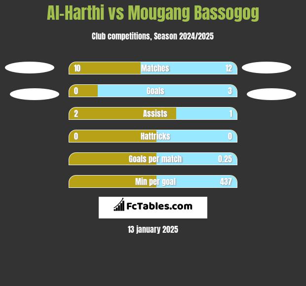 Al-Harthi vs Mougang Bassogog h2h player stats