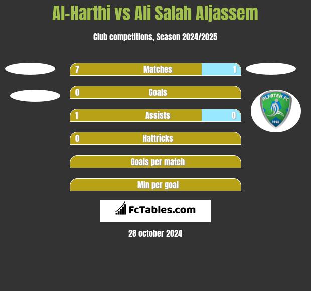 Al-Harthi vs Ali Salah Aljassem h2h player stats