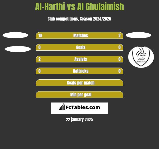 Al-Harthi vs Al Ghulaimish h2h player stats