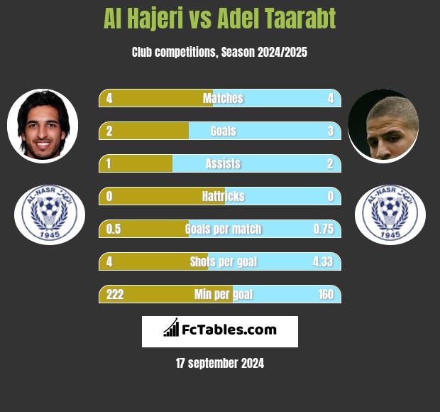 Al Hajeri vs Adel Taarabt h2h player stats