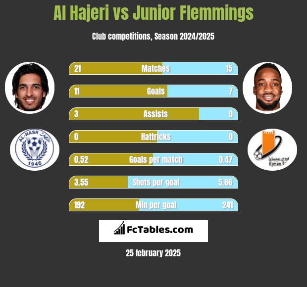 Al Hajeri vs Junior Flemmings h2h player stats