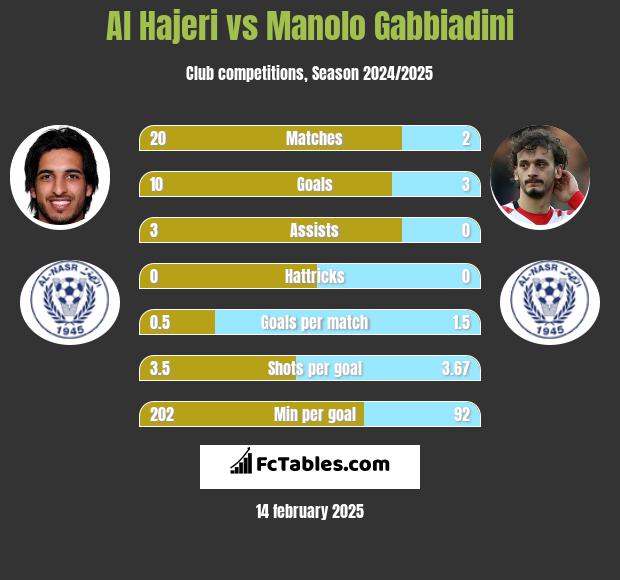 Al Hajeri vs Manolo Gabbiadini h2h player stats