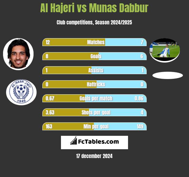 Al Hajeri vs Munas Dabbur h2h player stats