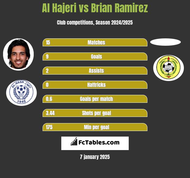 Al Hajeri vs Brian Ramirez h2h player stats