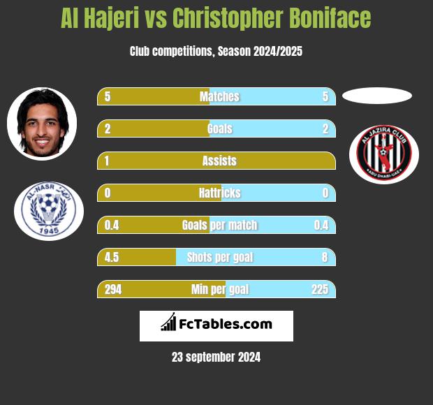 Al Hajeri vs Christopher Boniface h2h player stats