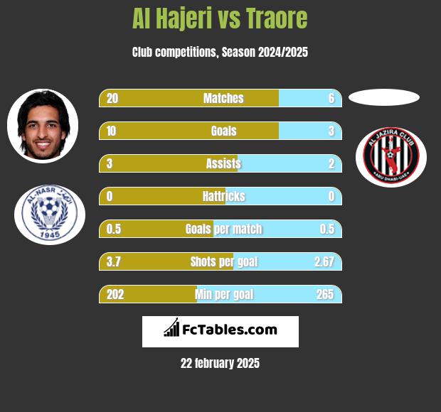 Al Hajeri vs Traore h2h player stats