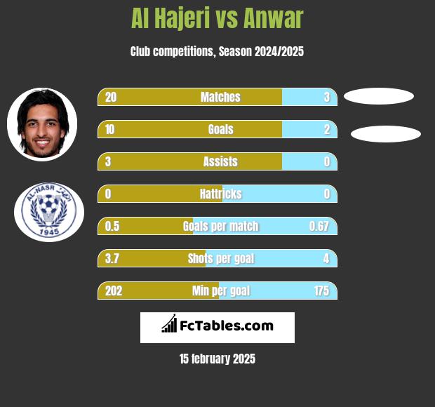 Al Hajeri vs Anwar h2h player stats