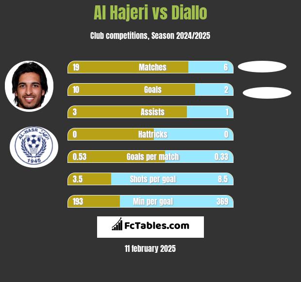 Al Hajeri vs Diallo h2h player stats