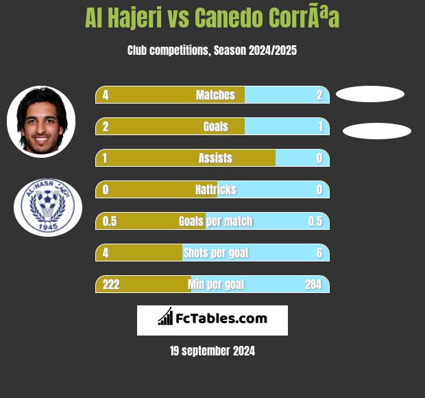 Al Hajeri vs Canedo CorrÃªa h2h player stats