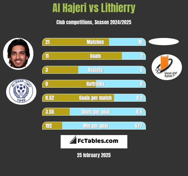 Al Hajeri vs Lithierry h2h player stats