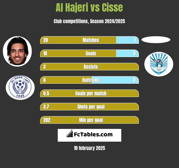 Al Hajeri vs Cisse h2h player stats