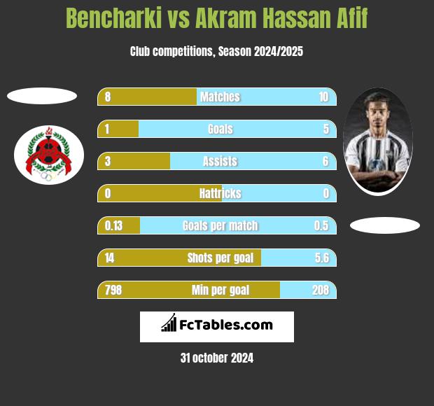 Bencharki vs Akram Hassan Afif h2h player stats