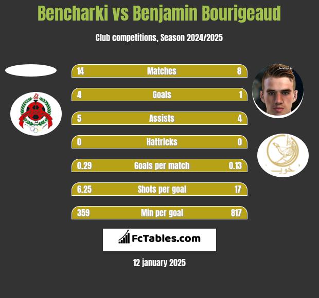 Bencharki vs Benjamin Bourigeaud h2h player stats