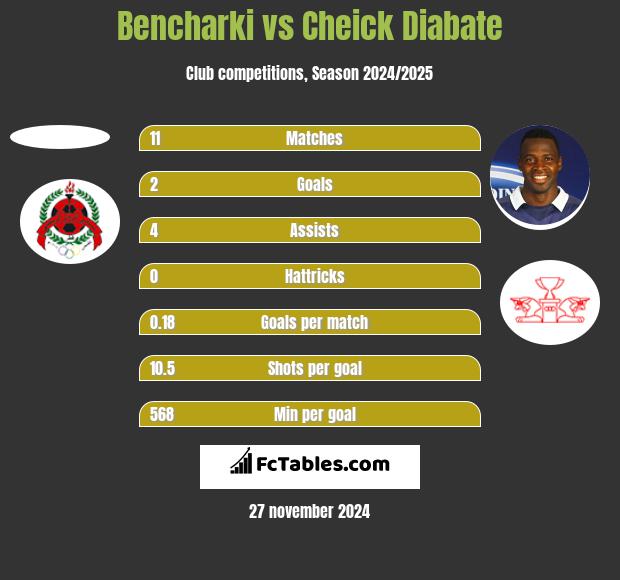 Bencharki vs Cheick Diabate h2h player stats