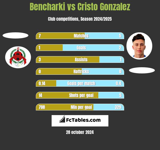 Bencharki vs Cristo Gonzalez h2h player stats