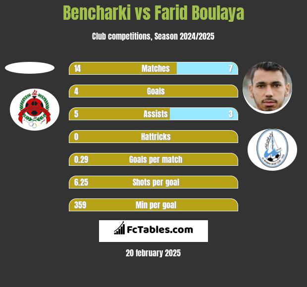 Bencharki vs Farid Boulaya h2h player stats