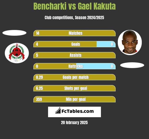 Bencharki vs Gael Kakuta h2h player stats