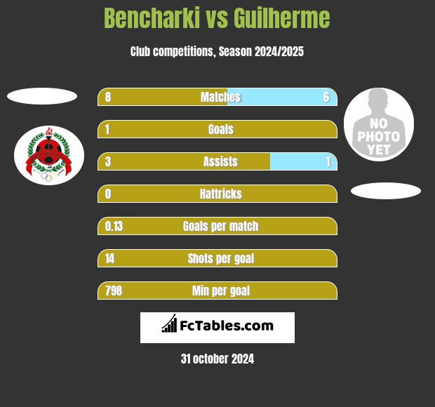 Bencharki vs Guilherme h2h player stats