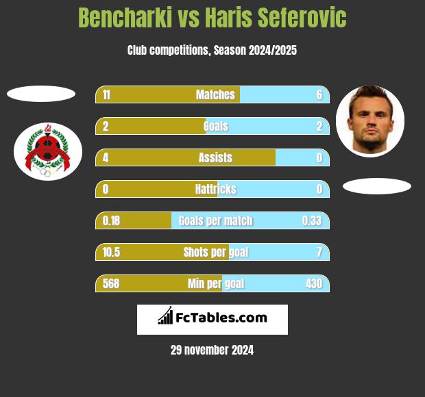 Bencharki vs Haris Seferovic h2h player stats