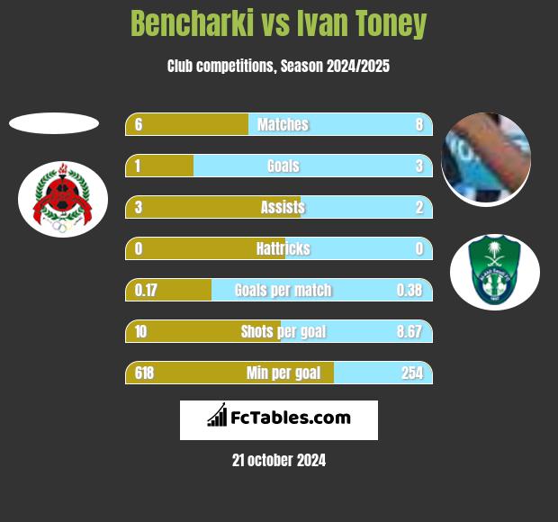 Bencharki vs Ivan Toney h2h player stats