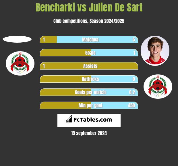 Bencharki vs Julien De Sart h2h player stats