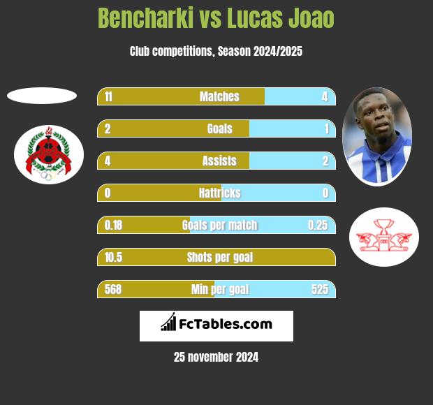 Bencharki vs Lucas Joao h2h player stats