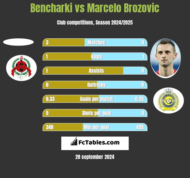 Bencharki vs Marcelo Brozovic h2h player stats