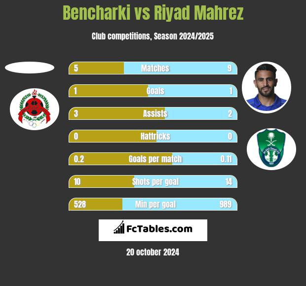 Bencharki vs Riyad Mahrez h2h player stats