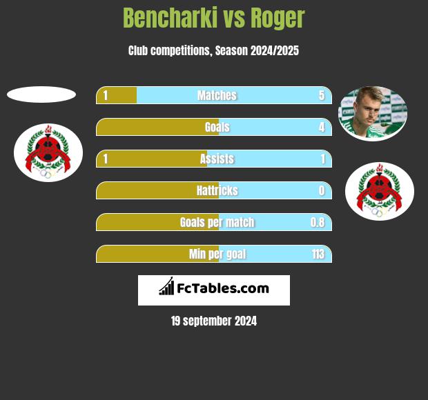 Bencharki vs Roger h2h player stats