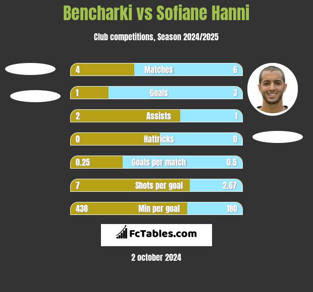 Bencharki vs Sofiane Hanni h2h player stats