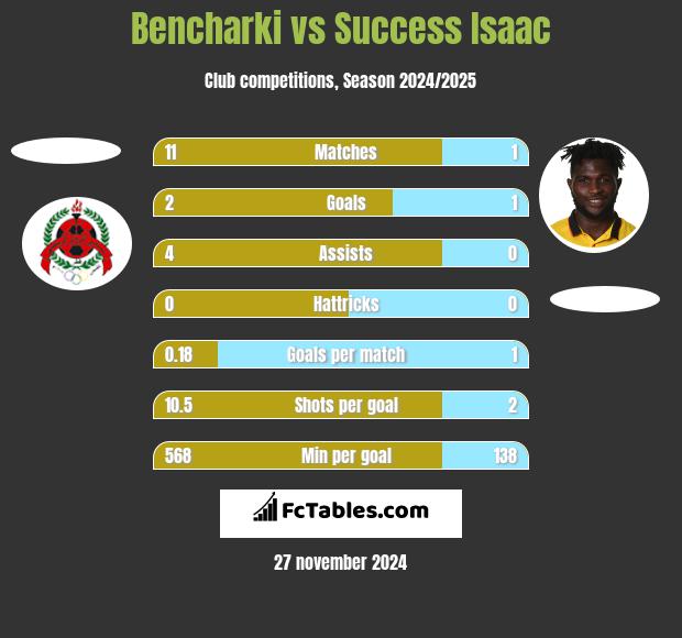 Bencharki vs Success Isaac h2h player stats