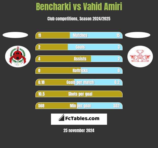 Bencharki vs Vahid Amiri h2h player stats