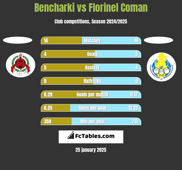 Bencharki vs Florinel Coman h2h player stats