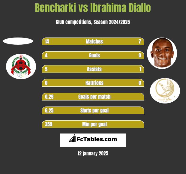 Bencharki vs Ibrahima Diallo h2h player stats