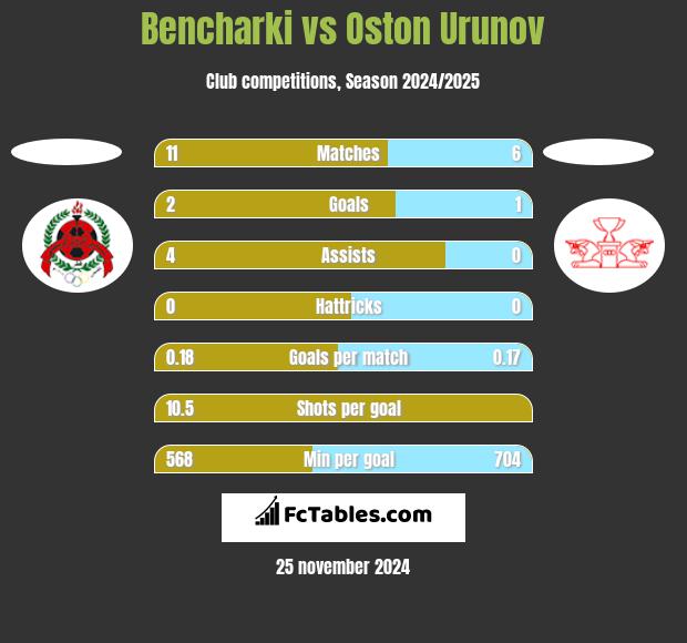 Bencharki vs Oston Urunov h2h player stats