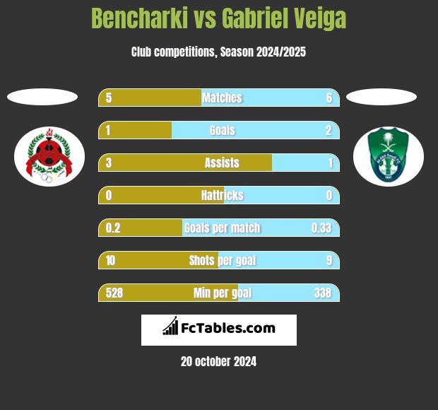 Bencharki vs Gabriel Veiga h2h player stats