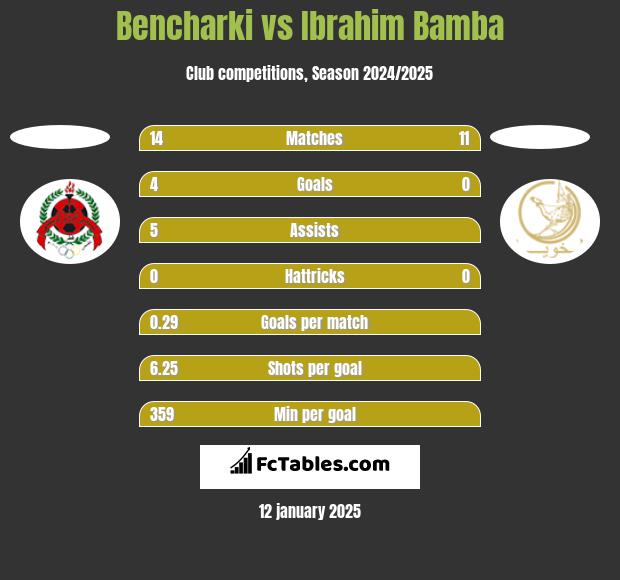 Bencharki vs Ibrahim Bamba h2h player stats