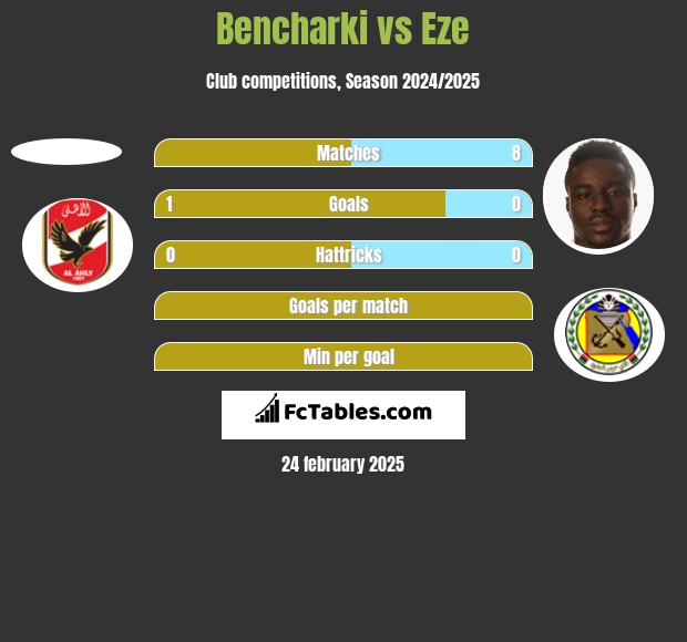 Bencharki vs Eze h2h player stats