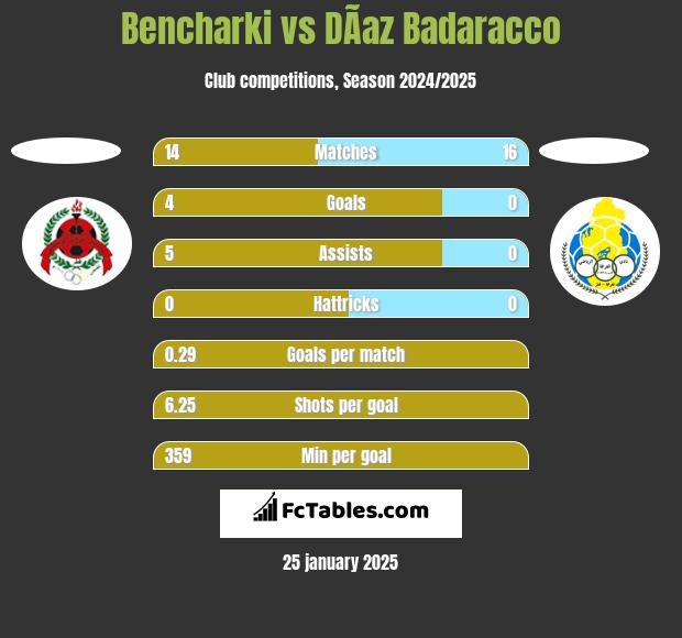 Bencharki vs DÃ­az Badaracco h2h player stats