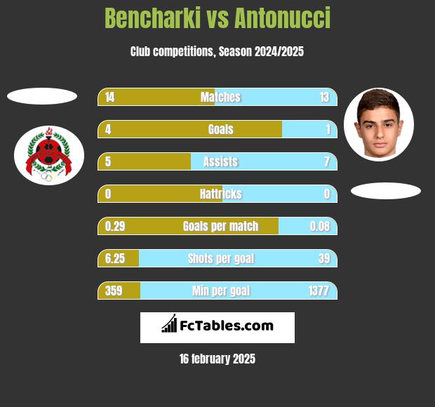 Bencharki vs Antonucci h2h player stats