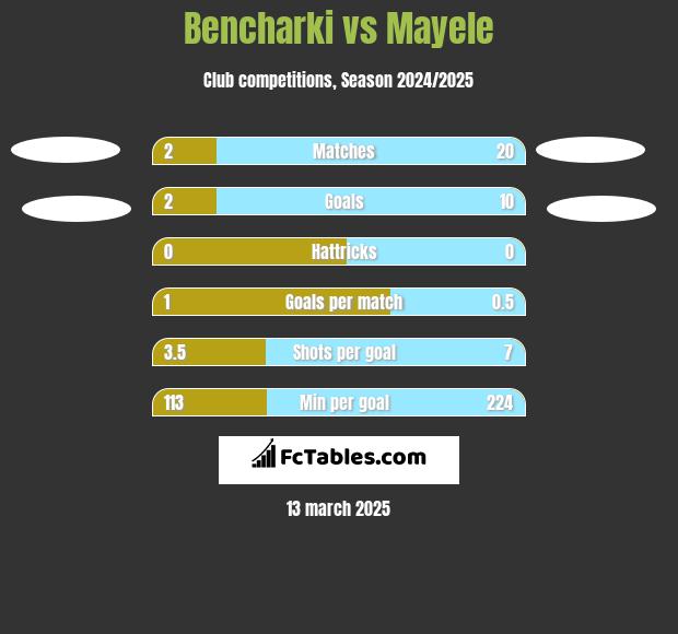 Bencharki vs Mayele h2h player stats